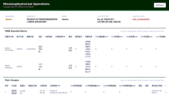 Synthetic Docker demo walkthrough: blocked readiness, demo observations, region coverage, and blocked forecast gate