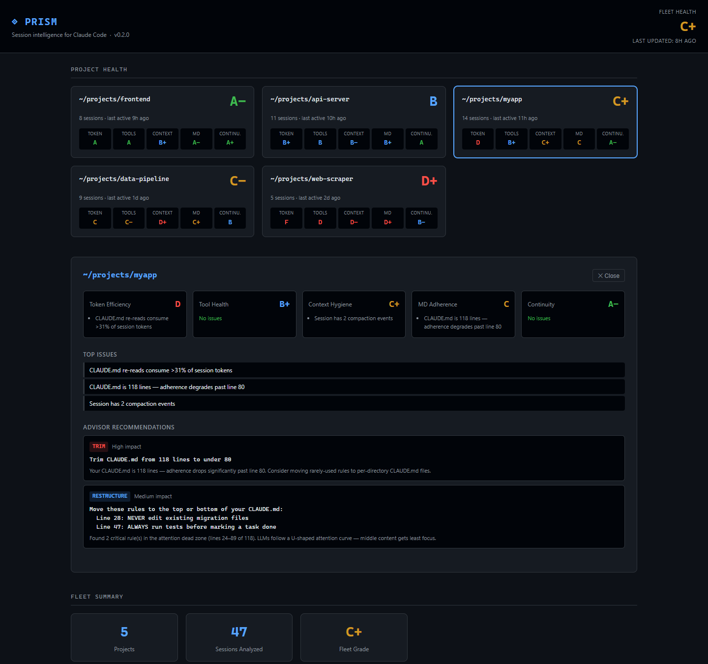 PRISM Dashboard Detail