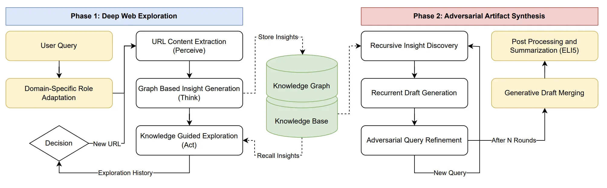 Caesar autonomous research agent architecture: Perceive-Think-Act exploration loop and adversarial artifact synthesis