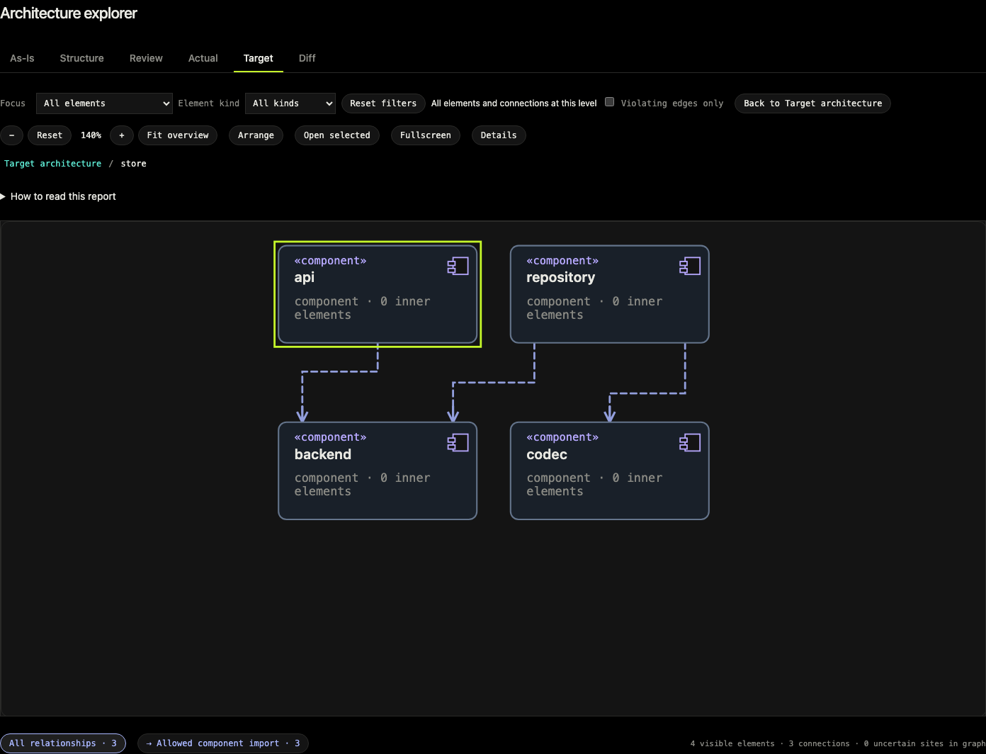 Target view for the Shop demo: declared store hierarchy, physical placement and the selected responsibility
