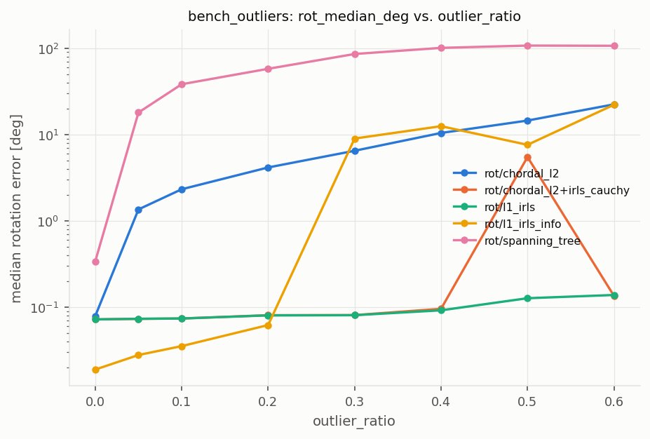Rotation averaging against the fraction of random outliers