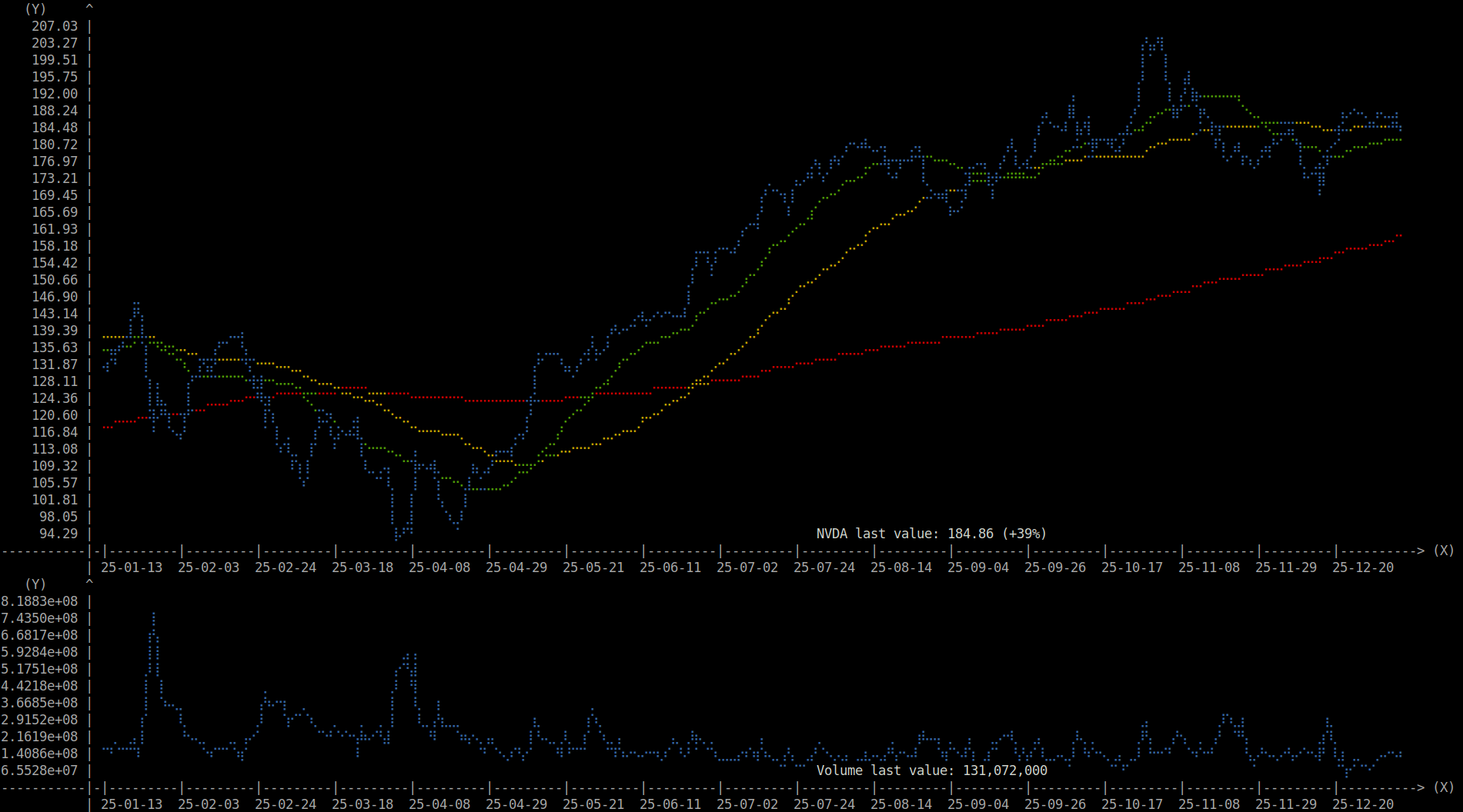 NVDA stock price, moving averages and volume over 1 year