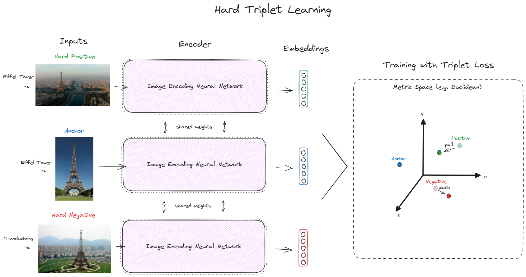 triplet learning iteration example