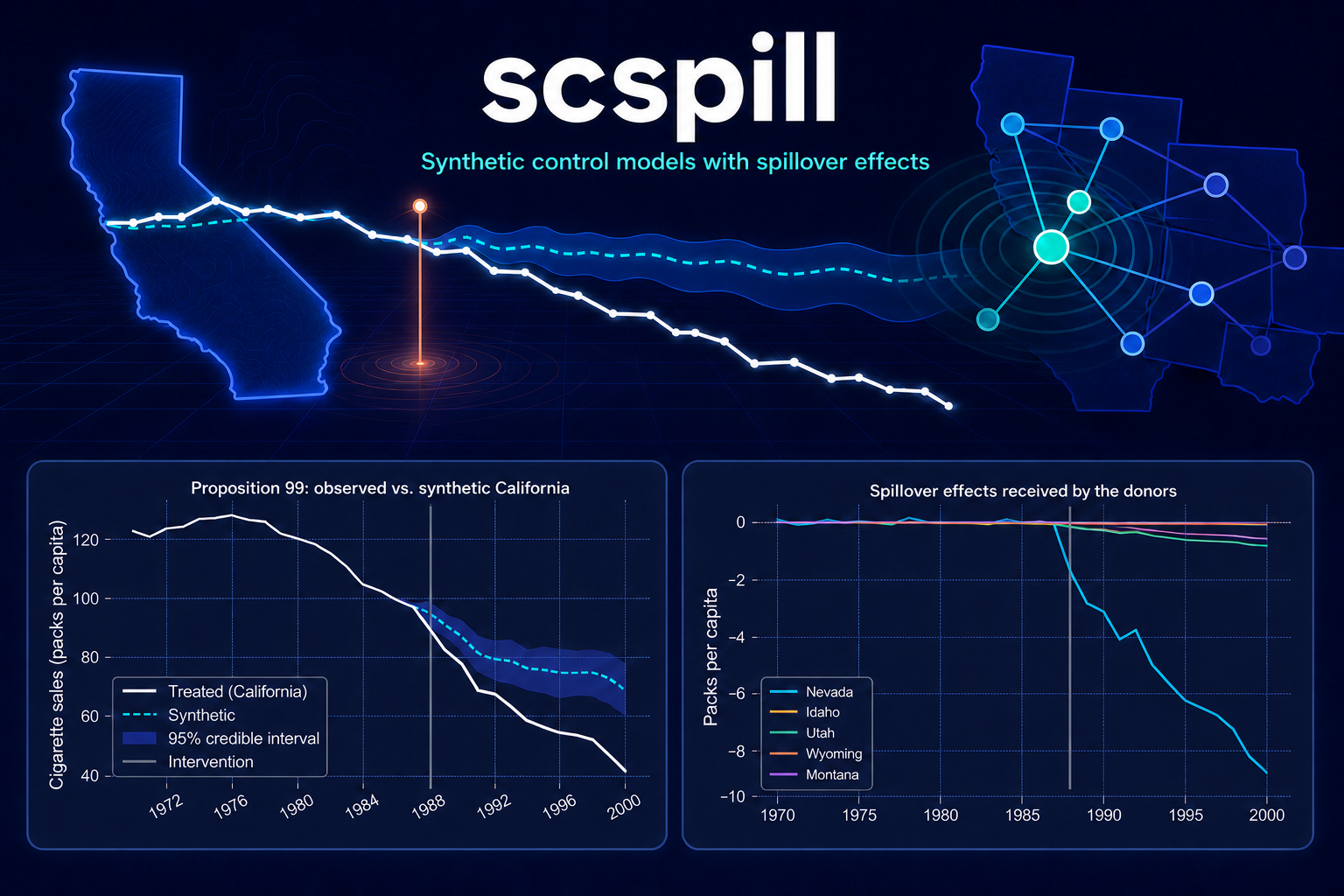 scspill — synthetic control models with spillover effects and key result plots