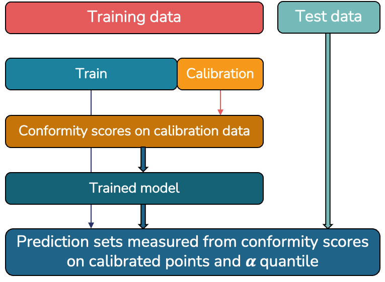 https://github.com/simai-ml/MAPIE/raw/master/doc/images/mapie_internals_classification.png