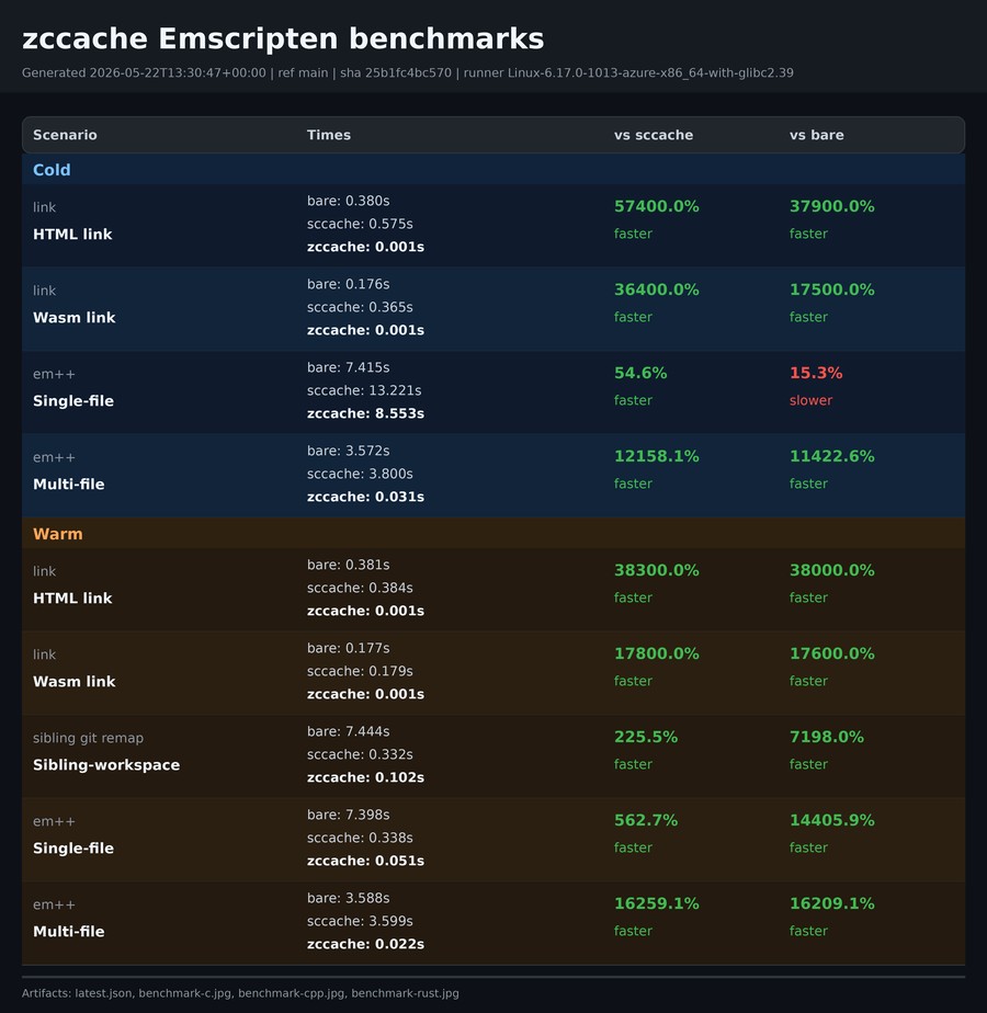 Latest zccache Emscripten benchmark stats