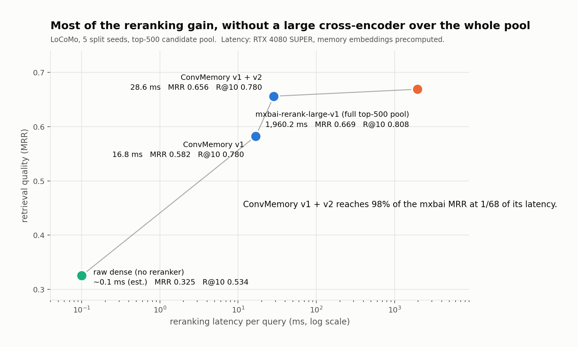 Retrieval quality vs reranking latency on LoCoMo: raw dense, ConvMemory v1, ConvMemory v1+v2, and mxbai-rerank-large-v1