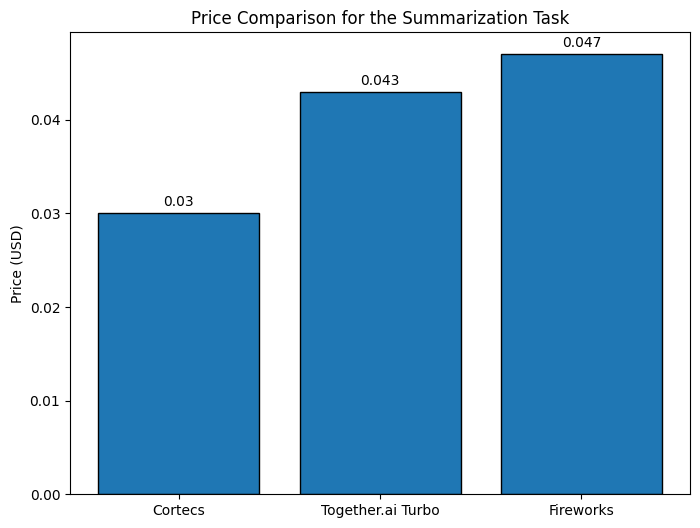 Price Comparison (USD)