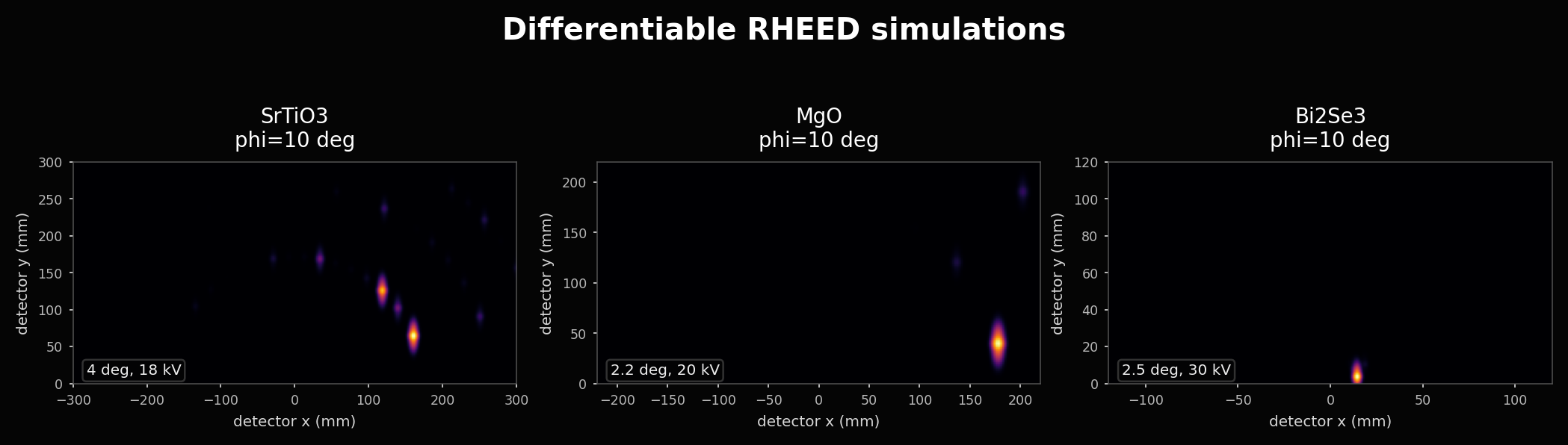 Simulated RHEED detector images for SrTiO3, MgO, and Bi2Se3