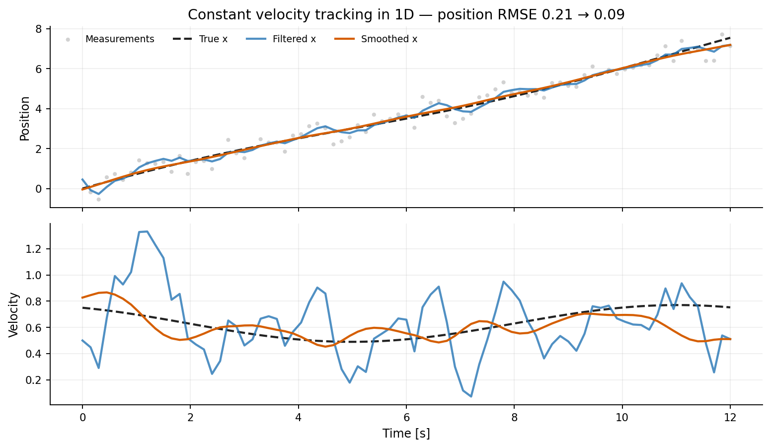 One-dimensional constant-velocity filtering and RTS smoothing