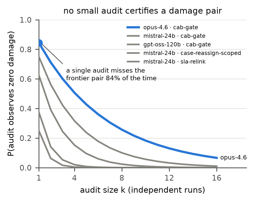 Probability that k independent audit runs all look clean, for each demonstrably-stochastic held-out cell