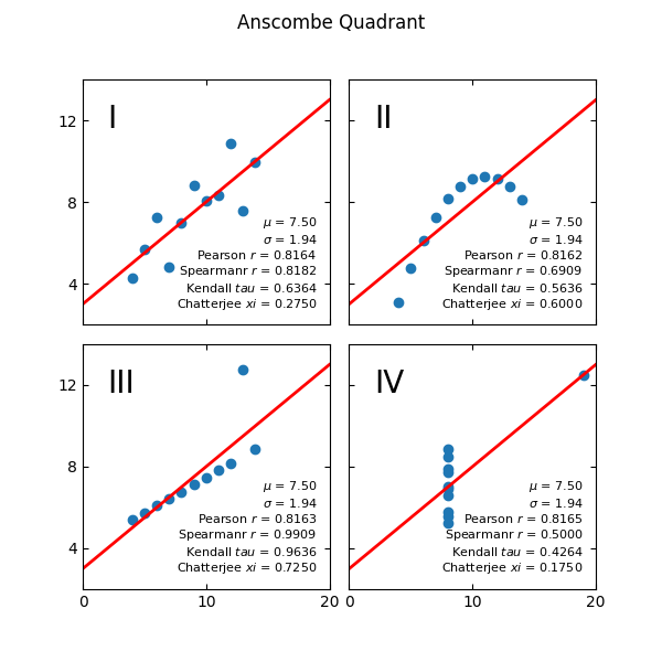 https://raw.githubusercontent.com/jettify/xicorrelation/master/docs/anscombe.png