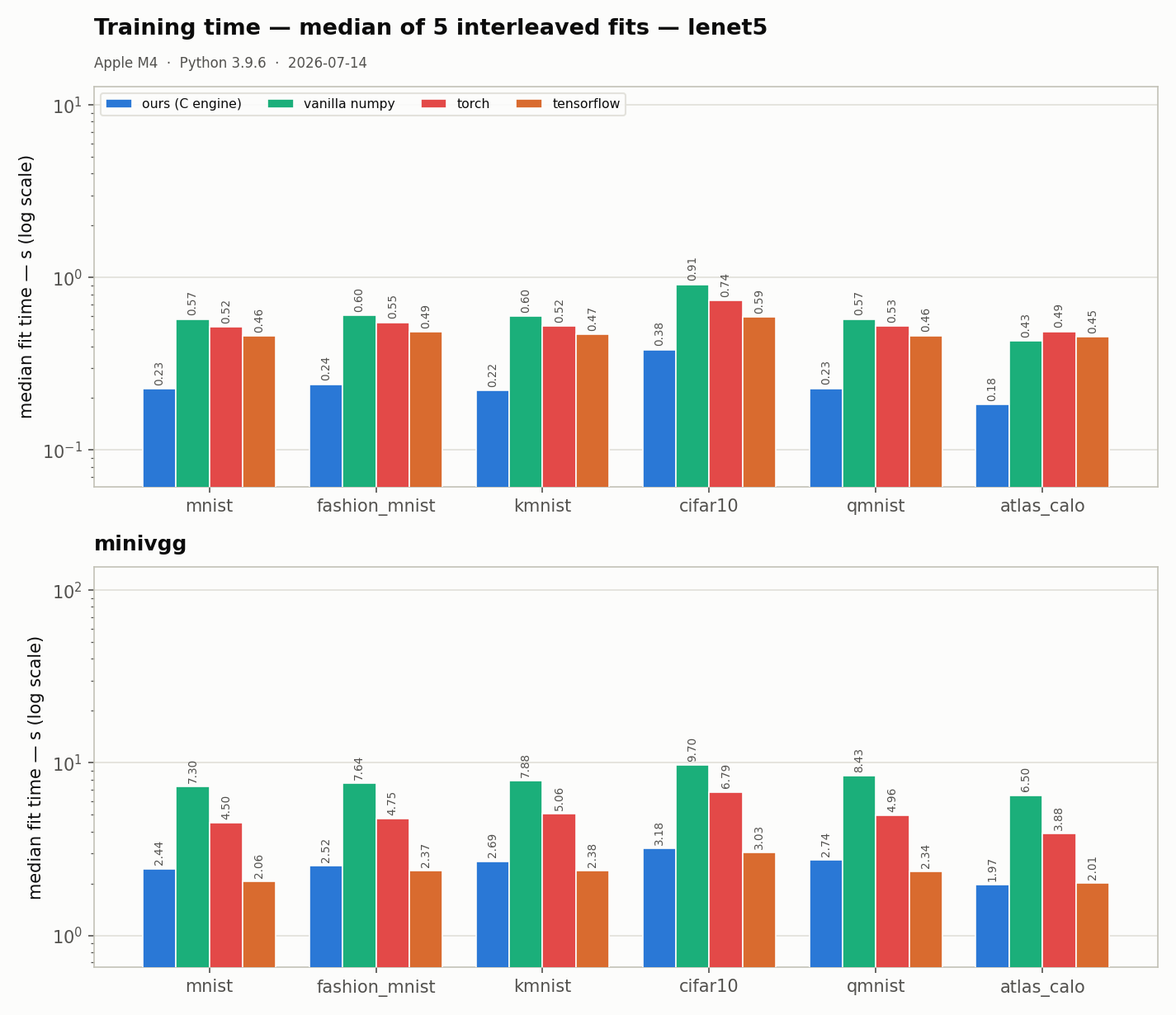 median fit time per architecture/dataset per contender
