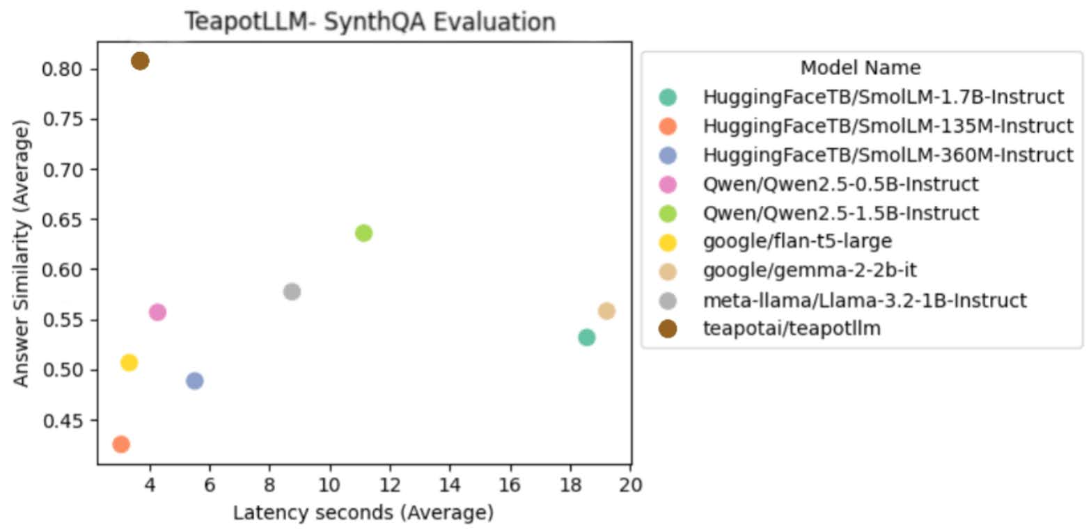 https://teapotai.com/assets/synthqa_eval.jpg