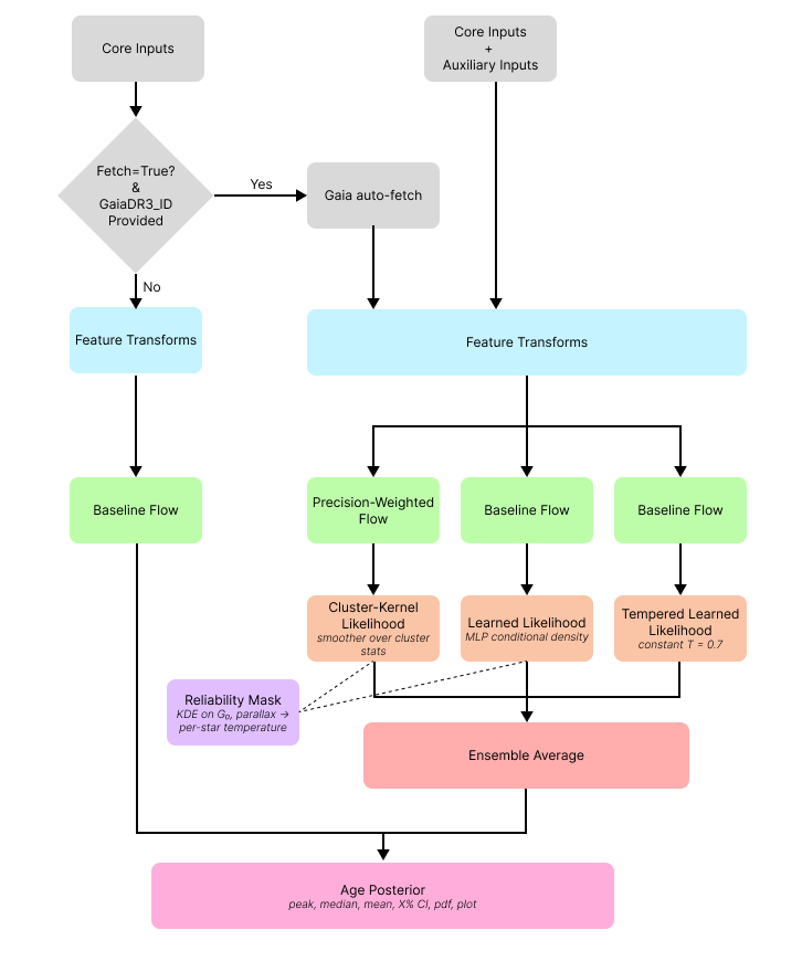 GyroNet architecture