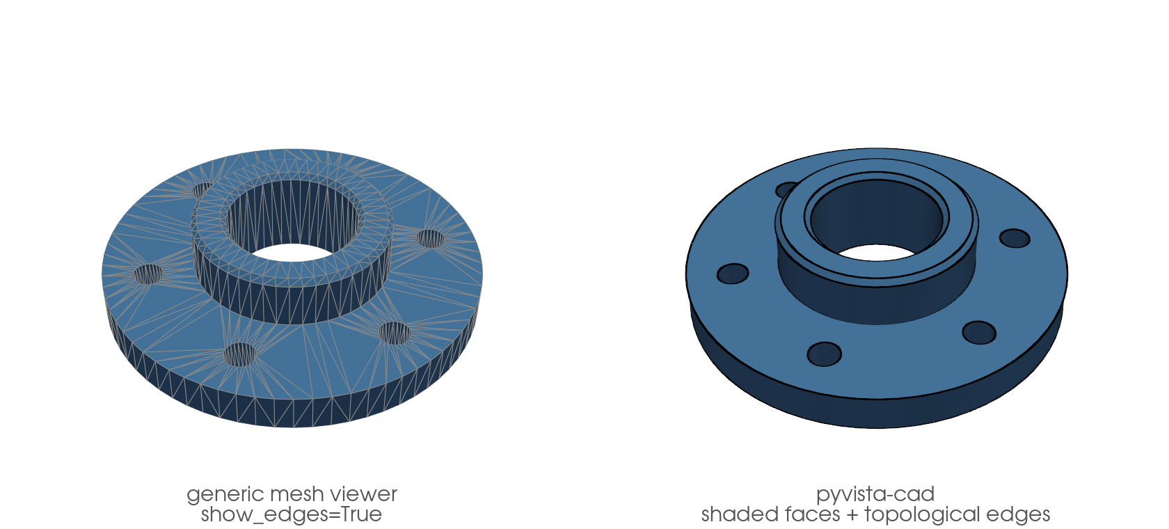 The same flange shown two ways: a generic mesh viewer drawing the raw triangulation on the left, and pyvista-cad drawing smoothly shaded faces with the model's topological edges on the right.