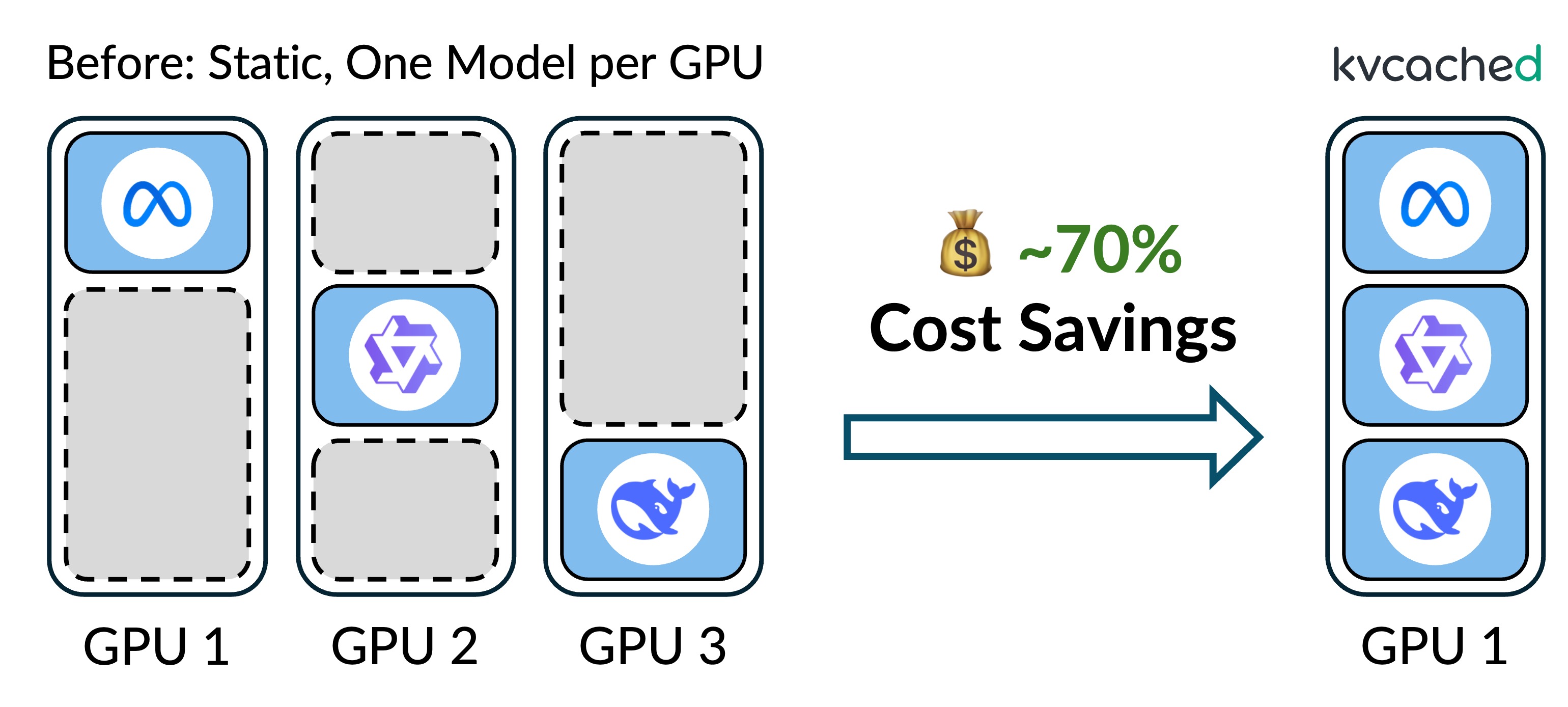 Make GPU Sharing Flexible and Easy
