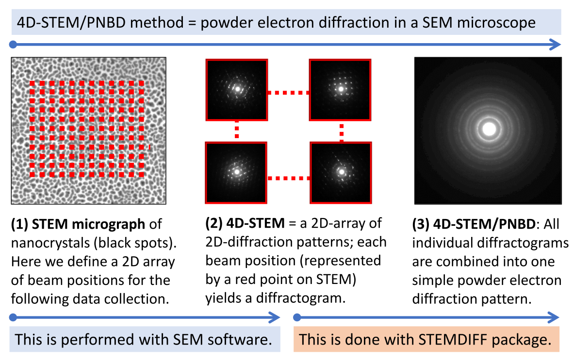STEMDIFF principle
