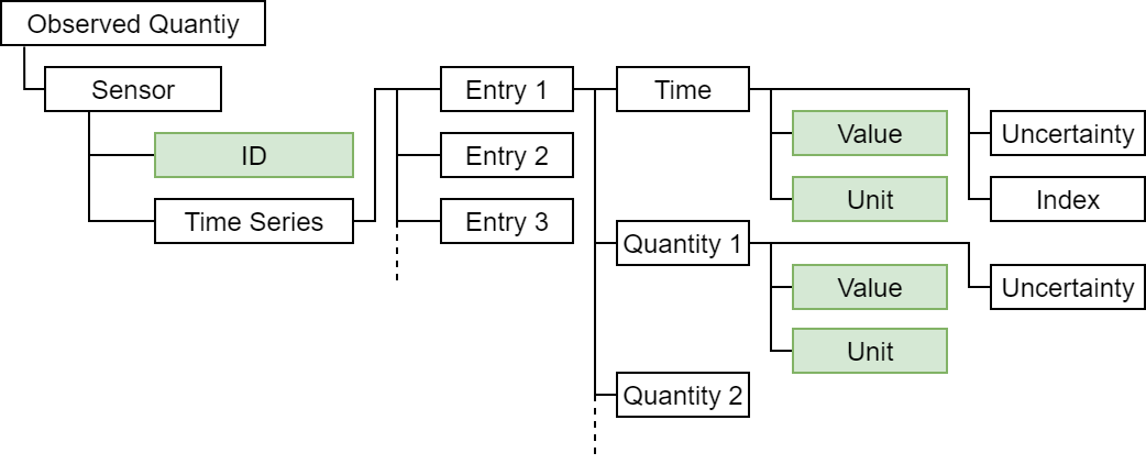 time-series metadata scheme illustration