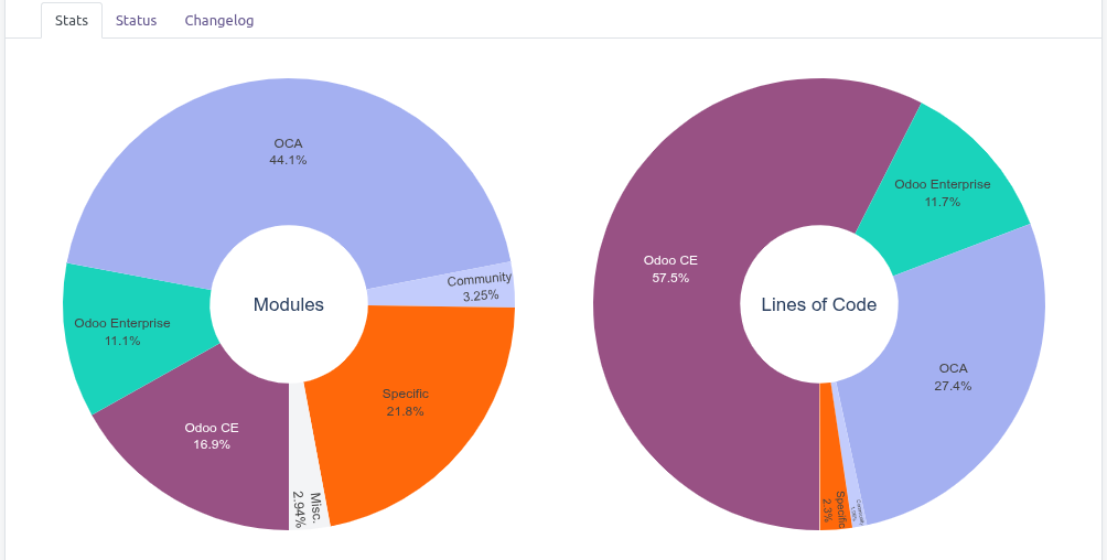 Project Pie Charts