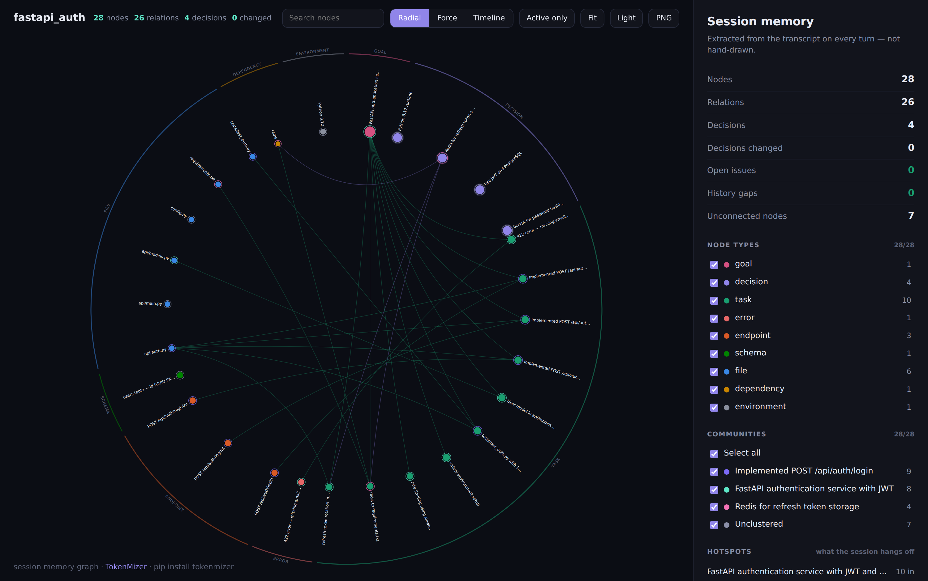The session graph as a radial map: one arc per node type, named on the ring, with relations drawn as chords through the middle and a panel of session numbers, communities and hotspots