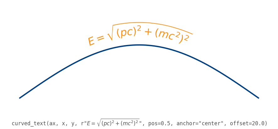 A mathtext expression following a sine wave
