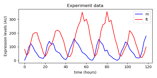 Experiment data
