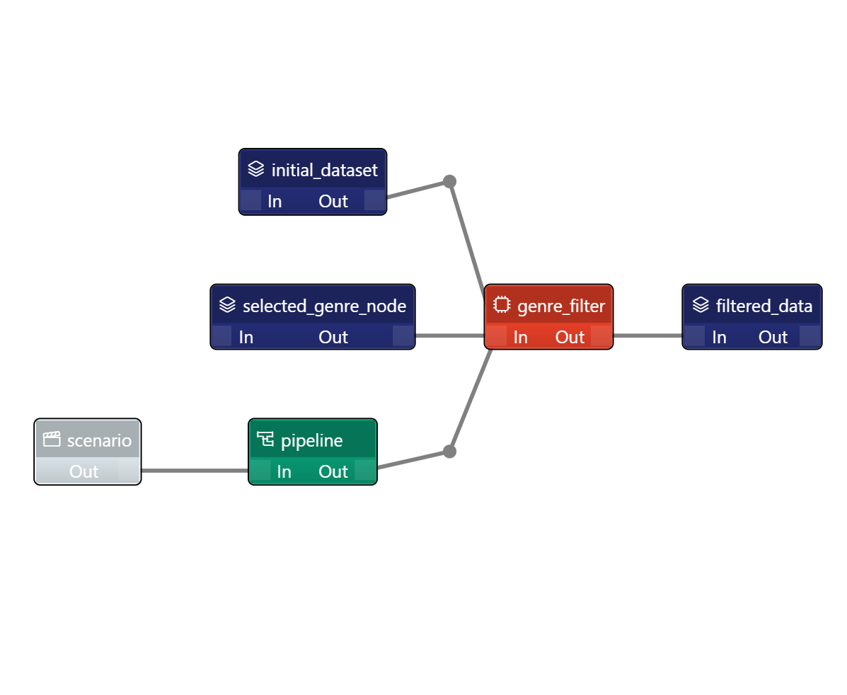 Taipy Core Graph