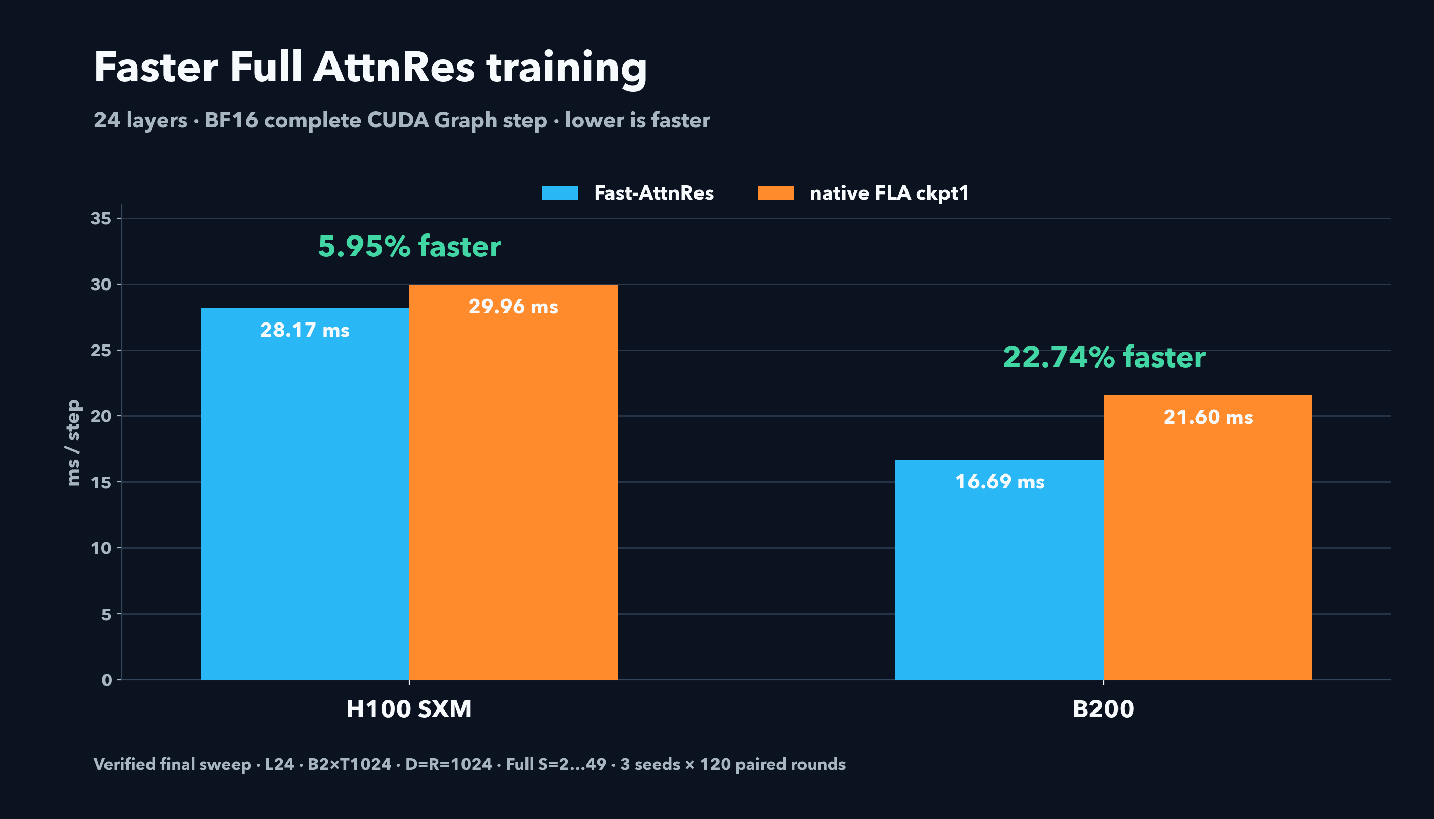 Full AttnRes training on H100 SXM and B200