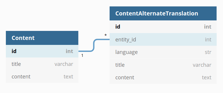 Translated db schema