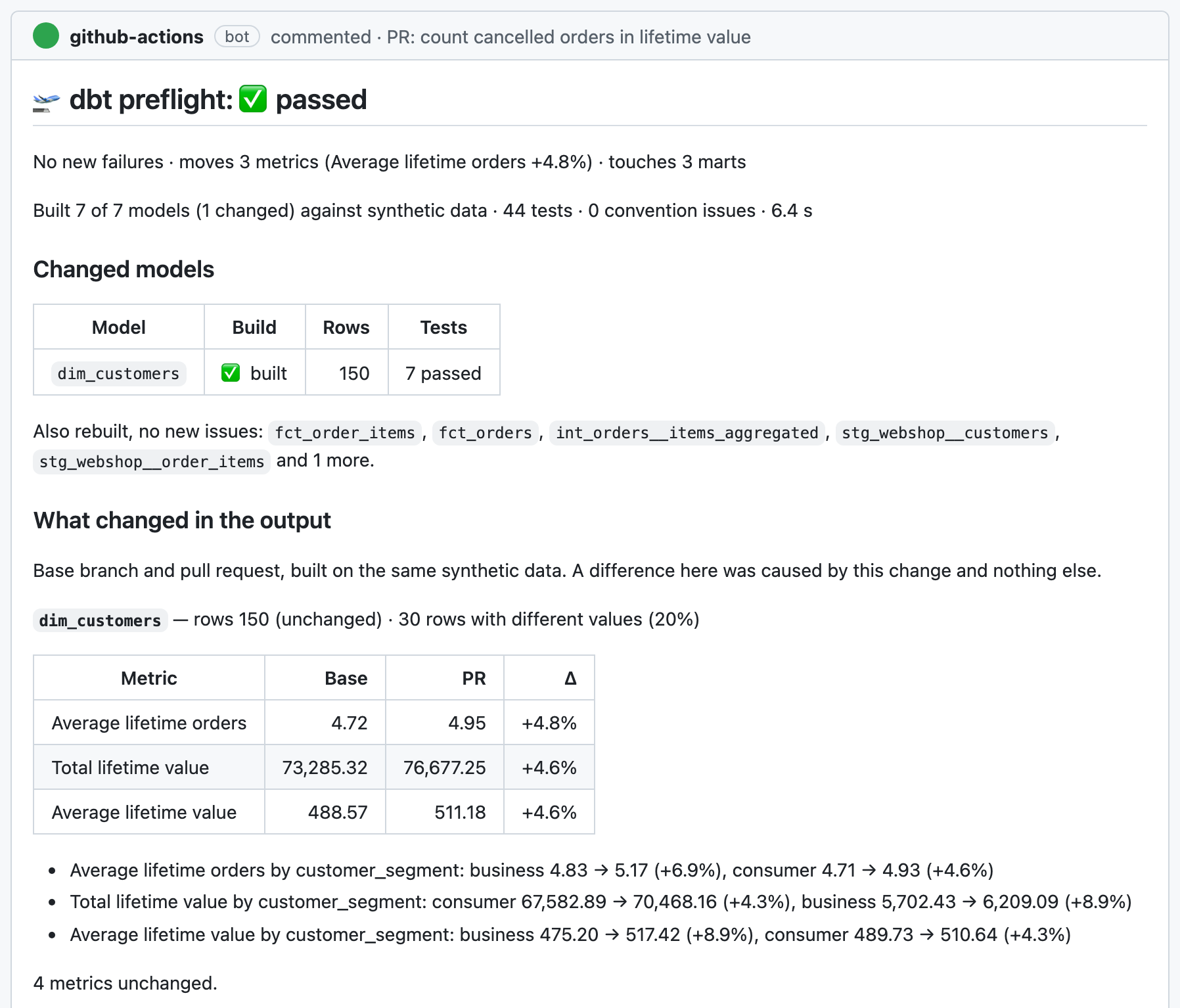 A preflight comment on a pull request that counts cancelled orders in lifetime value: every test passes, and the comment shows three metrics moving, total lifetime value up 4.6%, broken down per customer segment