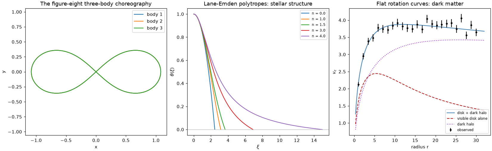 The figure-eight three-body choreography, Lane-Emden polytropes, and a flat galactic rotation curve