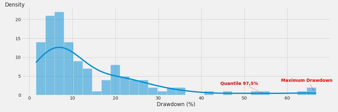 Series of Drawdowns