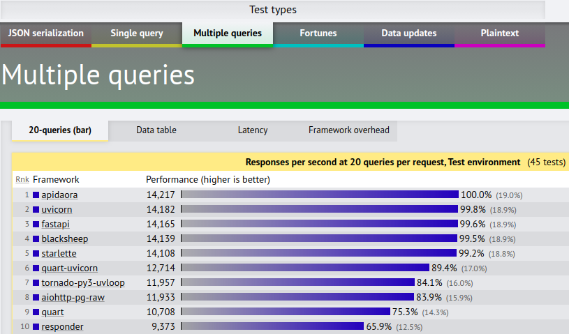 techempower benchmark