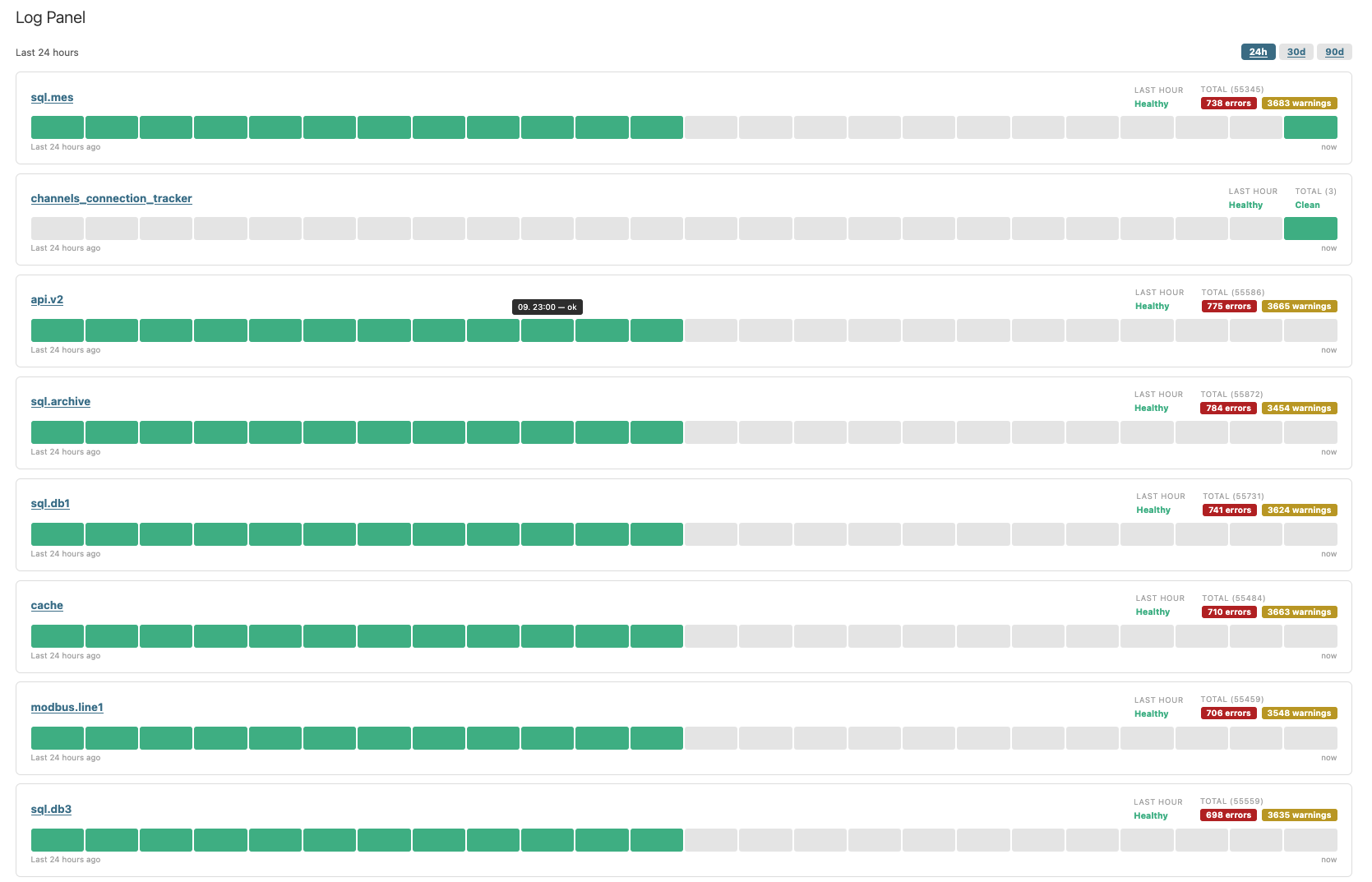 Log panel dashboard showing per-logger health cards