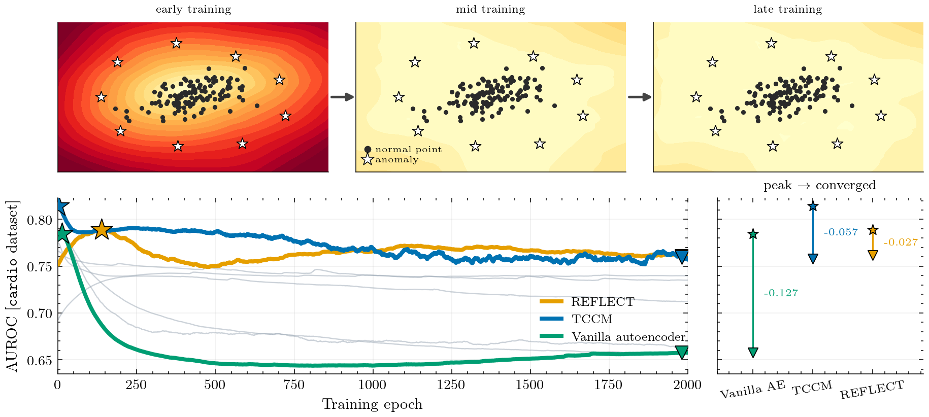 Convergence collapse across fixed-target anomaly detectors