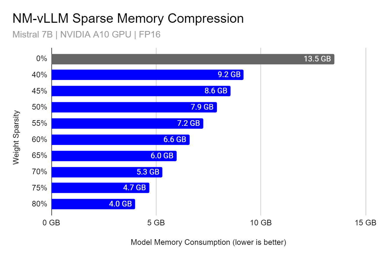 Sparse Memory Compression