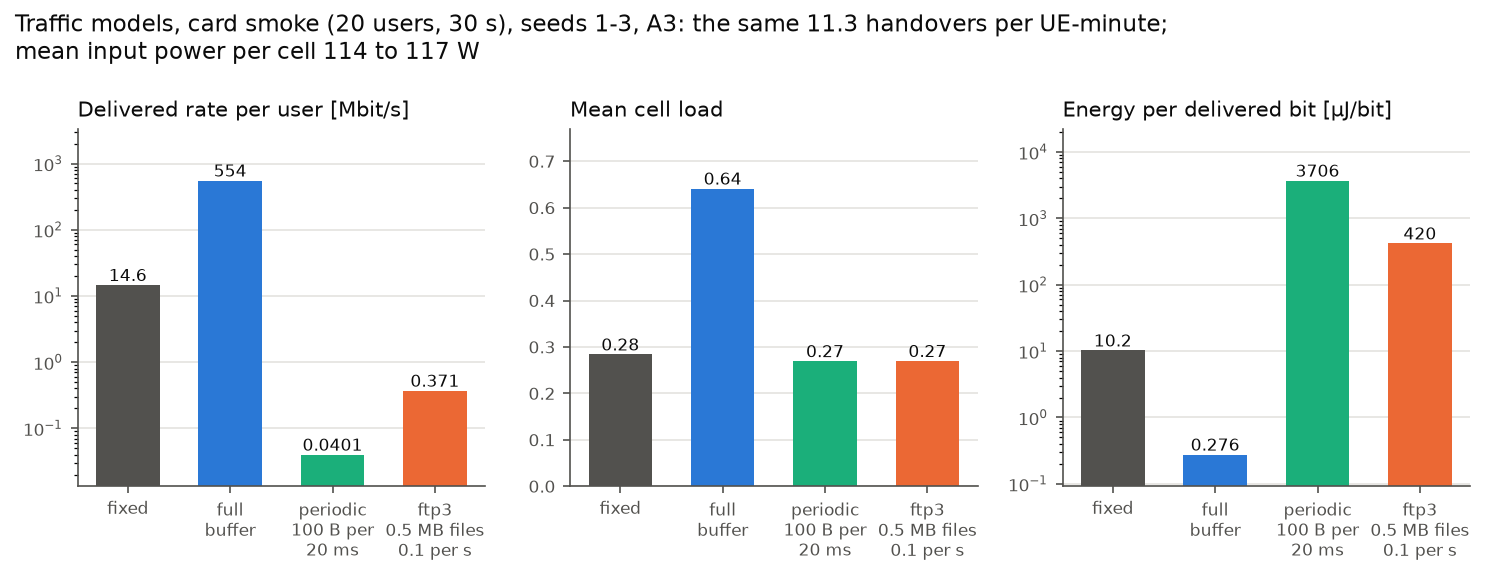 Rate, cell load and energy per bit for the four traffic models