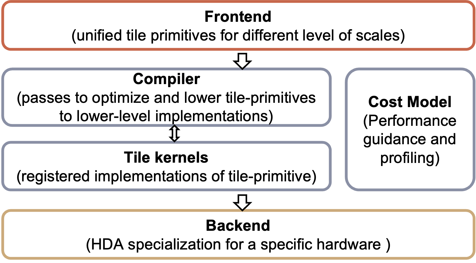 TileScale system overview