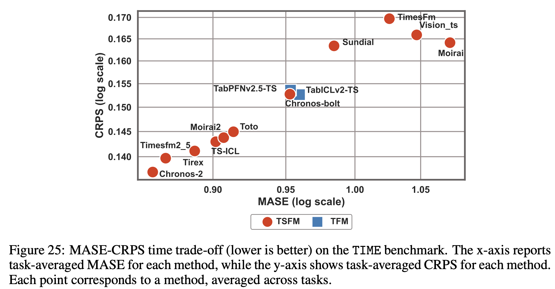 TIME benchmark results