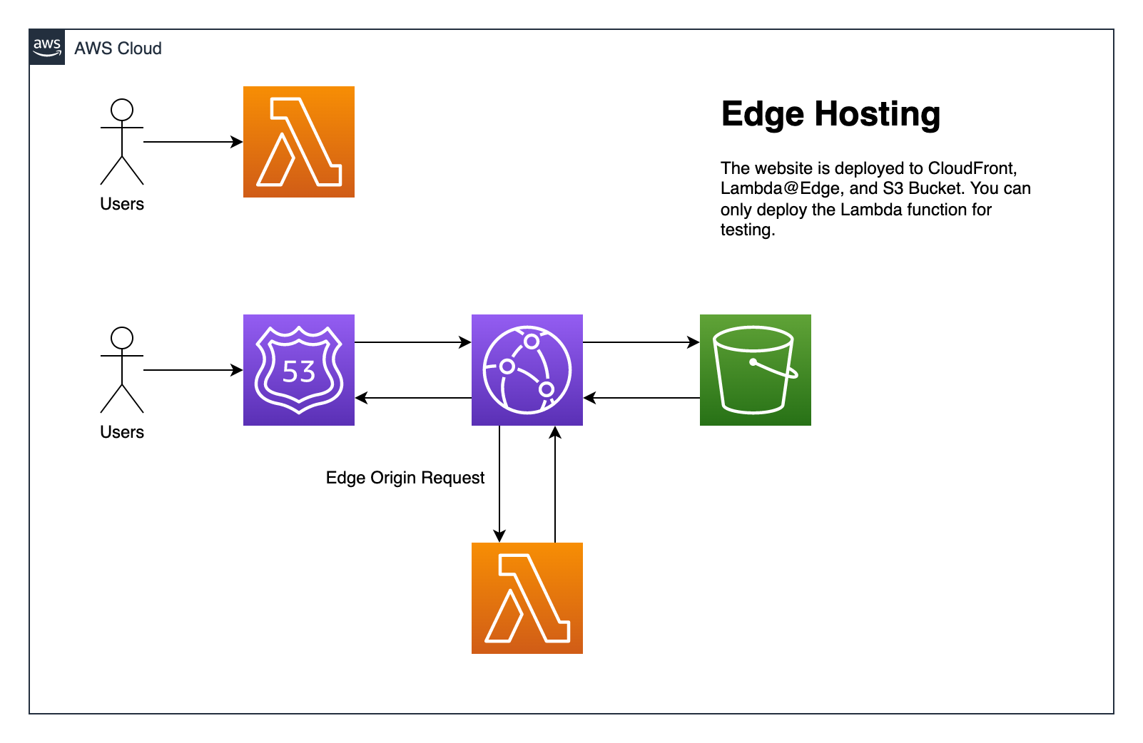 Edge Hosting