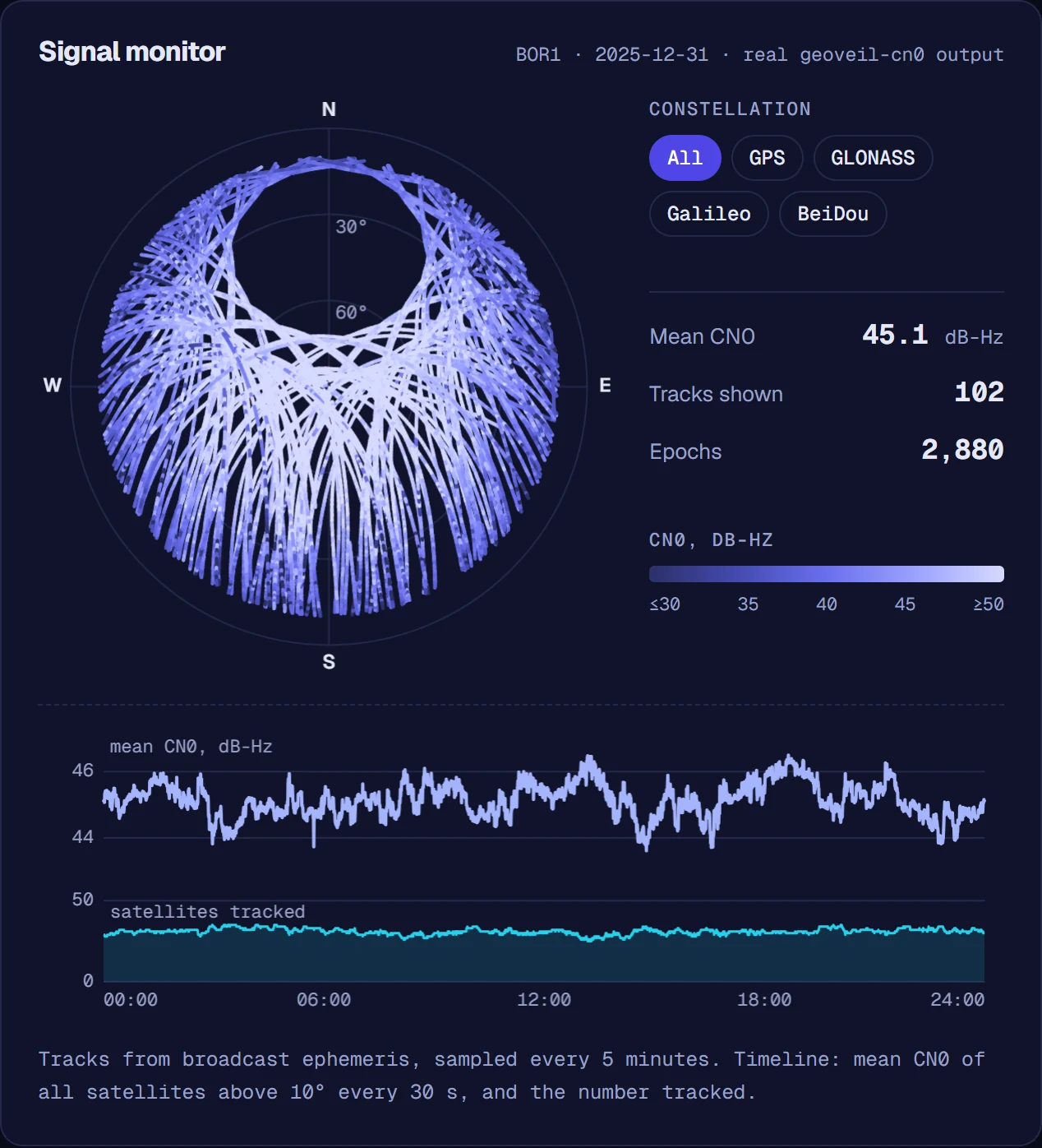 Real geoveil-cn0 output for BOR1 on 2025-12-31: CN0 skyplot of every satellite track and the 24-hour mean CN0 and satellite count
