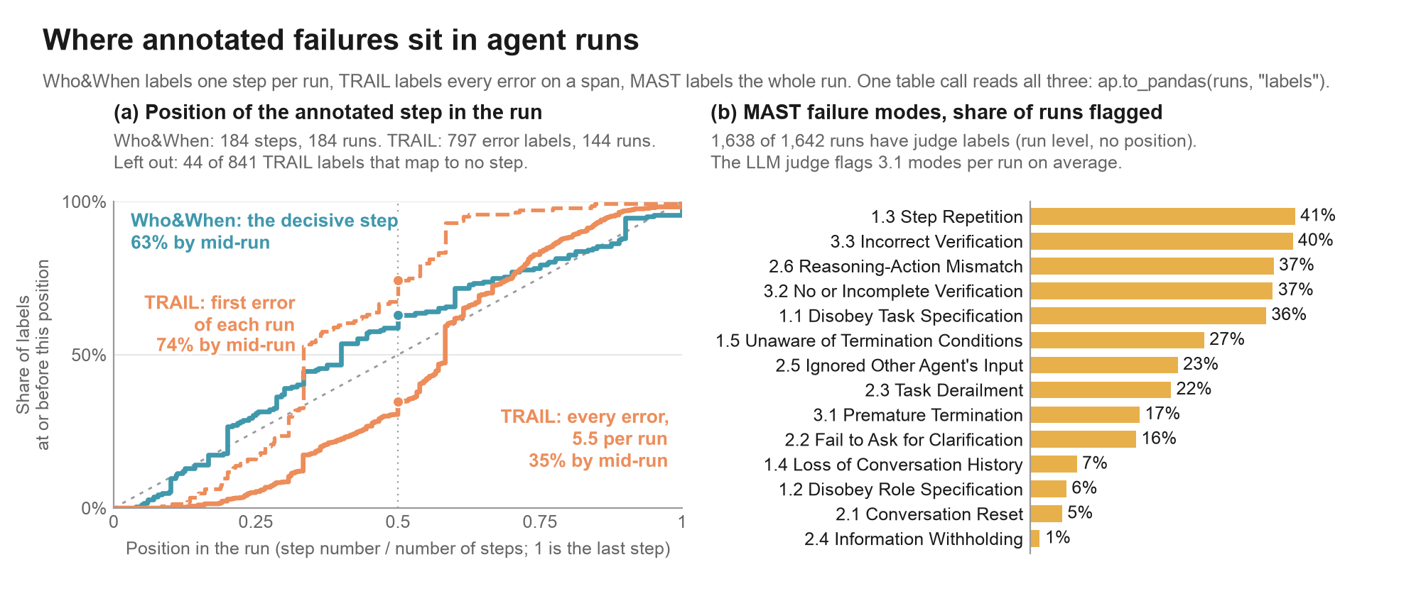 Left: cumulative share of labels by the position of their step in the run, for Who&When's decisive step, TRAIL's first error and all TRAIL errors. Right: share of MAST runs flagged with each of 14 failure modes