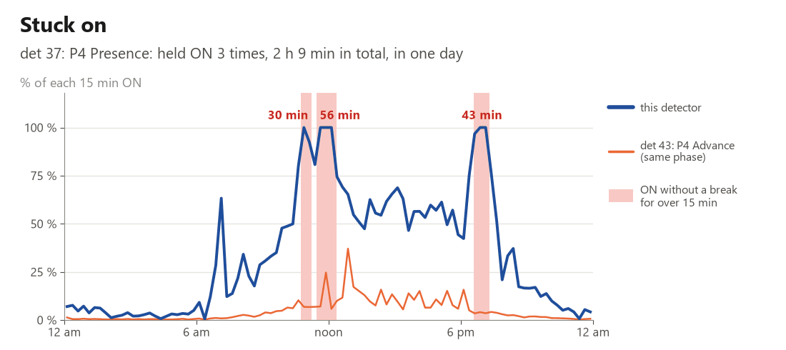 Stuck on: a Presence detector held ON three times in one day