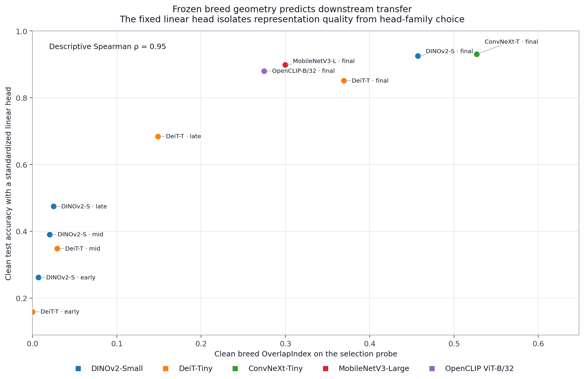 Oxford-IIIT Pet clean breed OverlapIndex versus held-out standardized linear-head accuracy across frozen backbone outputs