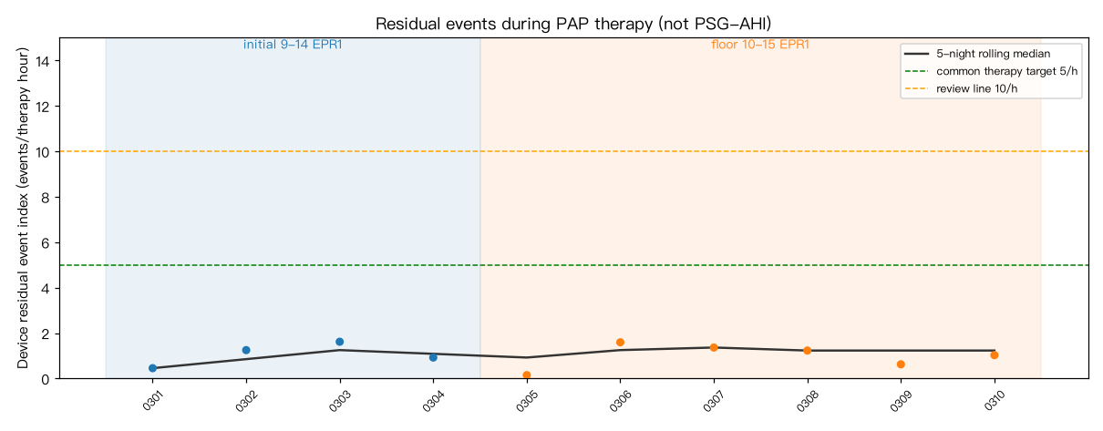 Nightly residual event index with 5-night rolling median, segment bands and target lines