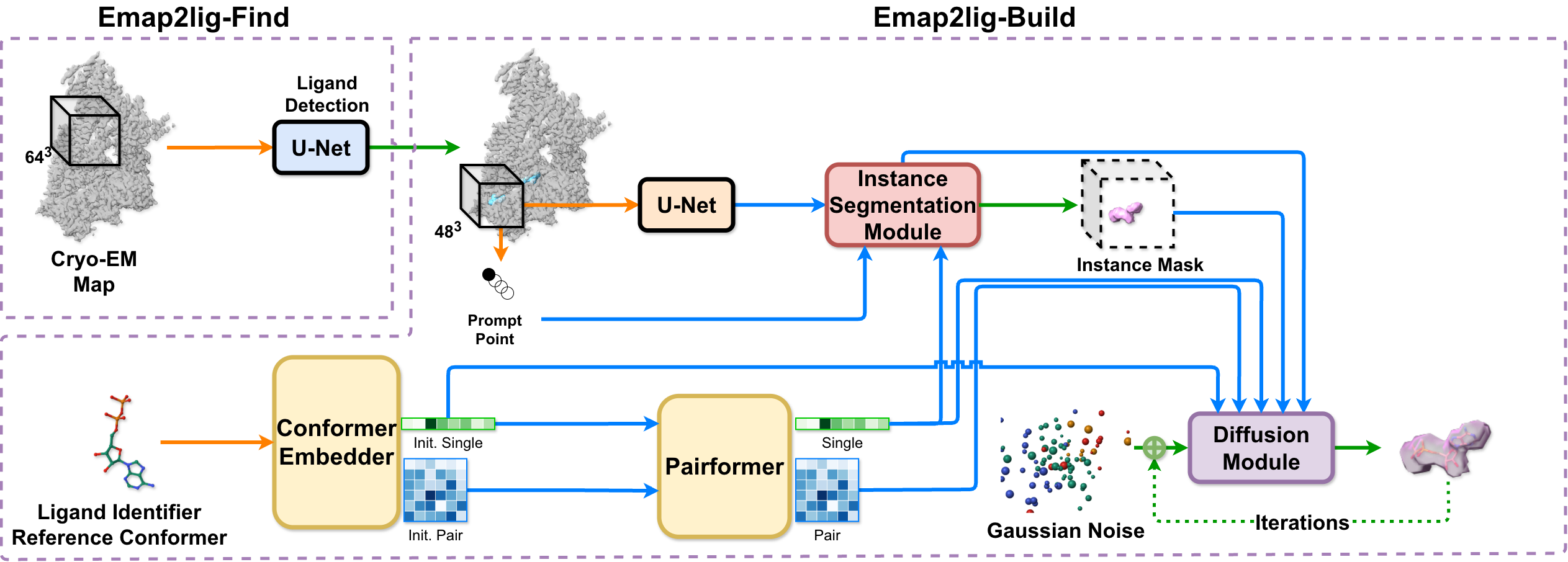 Emap2lig workflow: cryo-EM map to Find (ligand blobs) to Build (atomic structures)