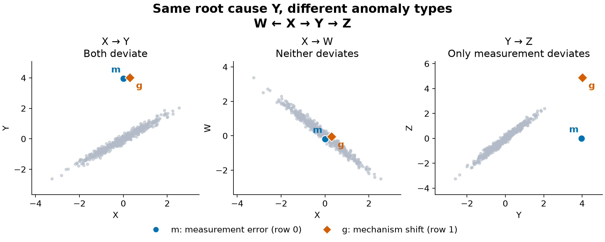 The two injected anomalies across the three causal relationships
