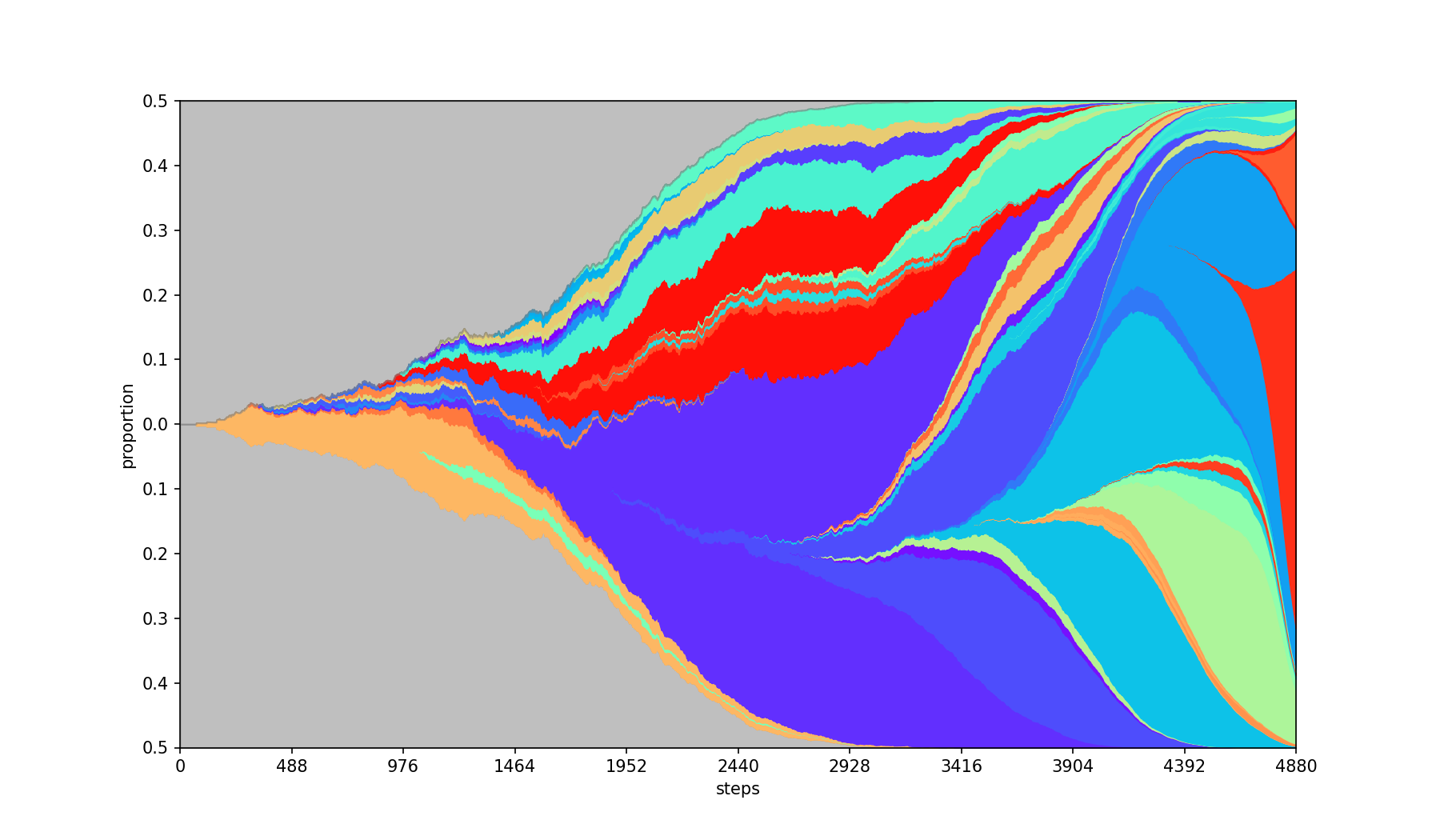 Smoothed plot