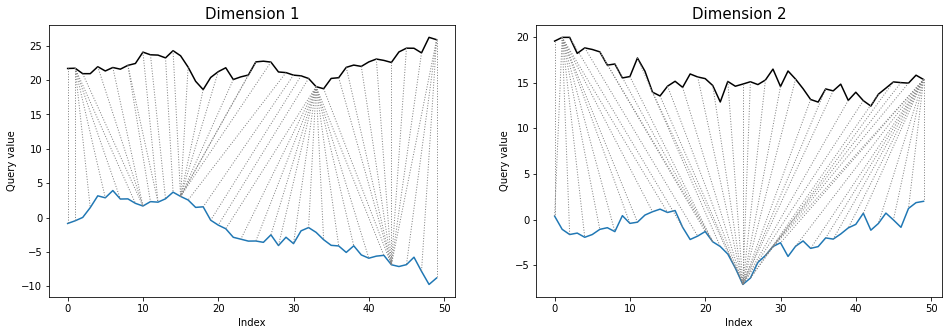 Warping paths for multivariate, dependent variant